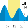 Village Rock tide chart for Tuesday, February 18, 2025
