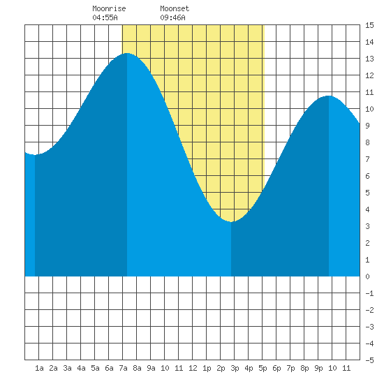 Village Rock tide chart for Saturday, February 22, 2025