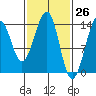 Village Rock tide chart for Wednesday, February 26, 2025