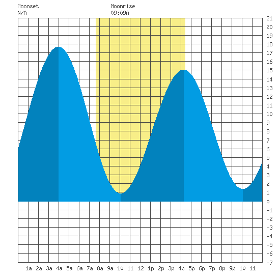 Village Rock tide chart for Monday, February 3, 2025
