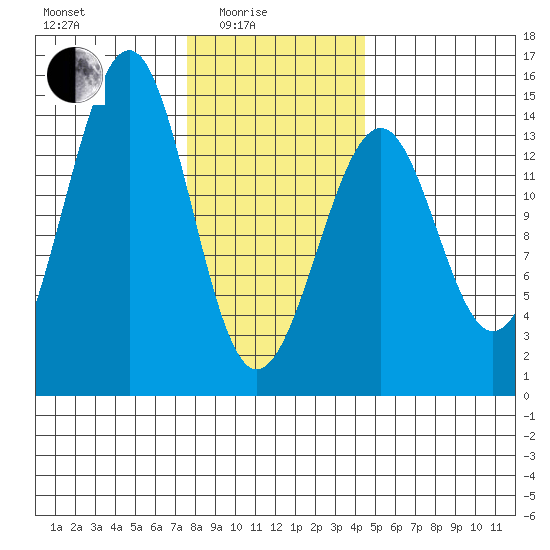 Village Rock tide chart for Tuesday, February 4, 2025