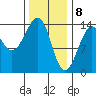 Village Rock tide chart for Saturday, February 8, 2025