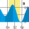 Village Rock tide chart for Sunday, February 9, 2025