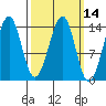 Village Rock tide chart for Friday, March 14, 2025