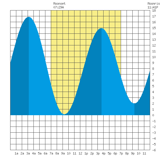 Village Rock tide chart for Monday, March 17, 2025