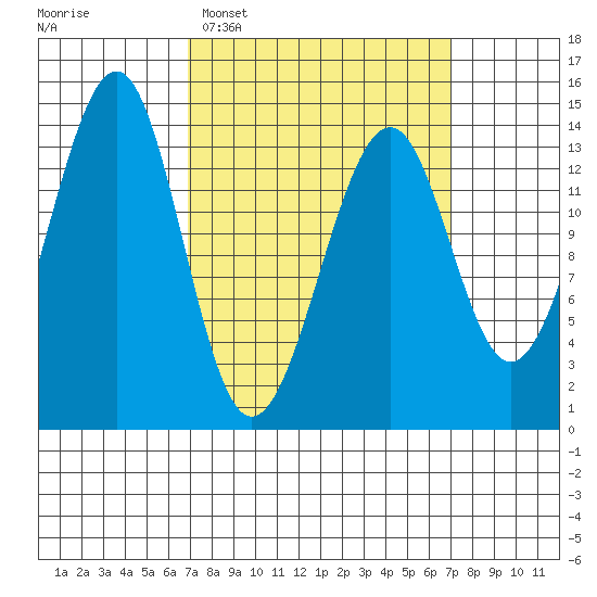 Village Rock tide chart for Tuesday, March 18, 2025