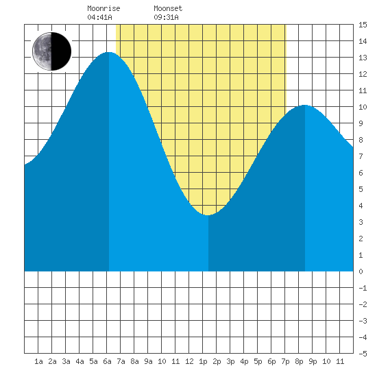 Village Rock tide chart for Saturday, March 22, 2025