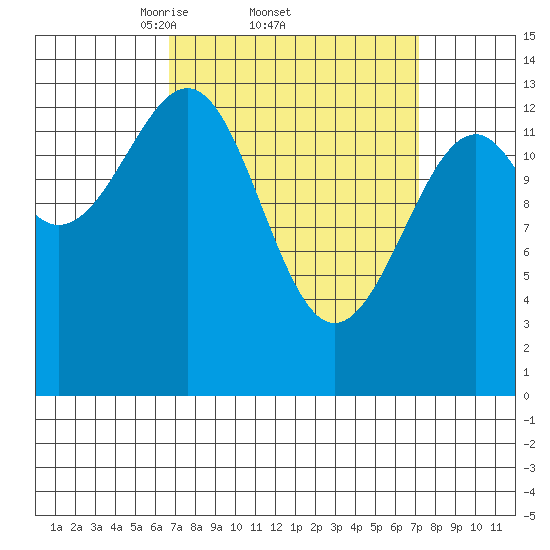 Village Rock tide chart for Sunday, March 23, 2025