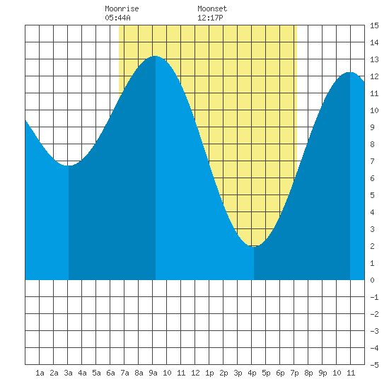 Village Rock tide chart for Monday, March 24, 2025