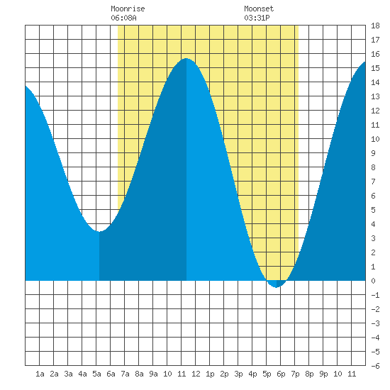 Village Rock tide chart for Wednesday, March 26, 2025