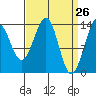 Village Rock tide chart for Wednesday, March 26, 2025