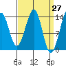 Village Rock tide chart for Thursday, March 27, 2025