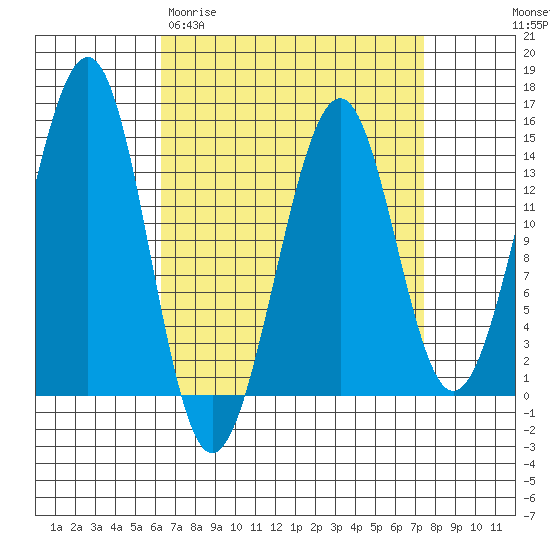 Village Rock tide chart for Monday, March 31, 2025