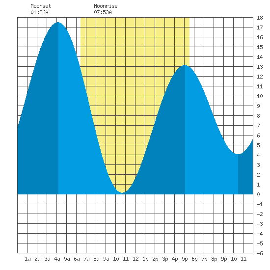 Village Rock tide chart for Wednesday, March 5, 2025
