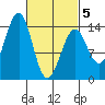 Village Rock tide chart for Wednesday, March 5, 2025