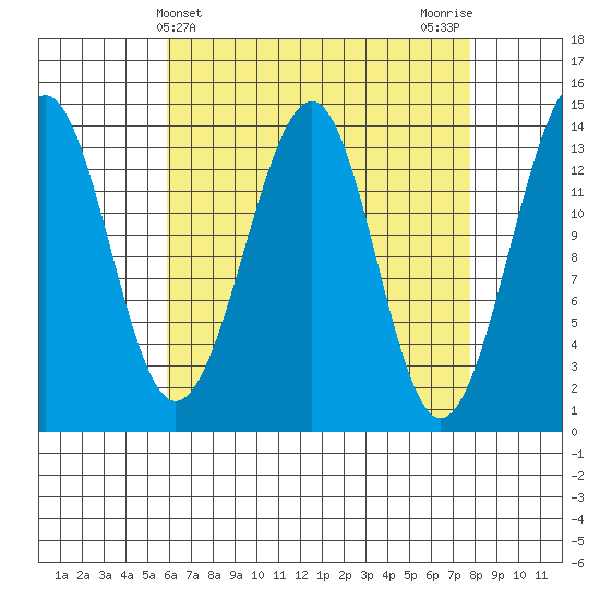 Village Rock tide chart for Thursday, April 10, 2025