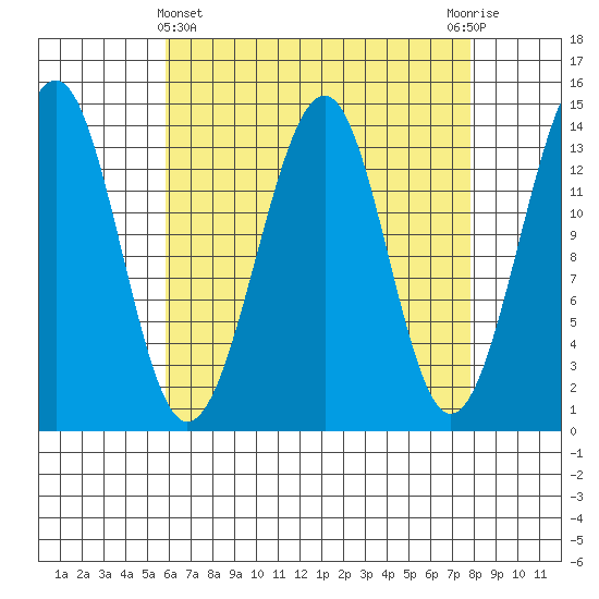 Village Rock tide chart for Friday, April 11, 2025