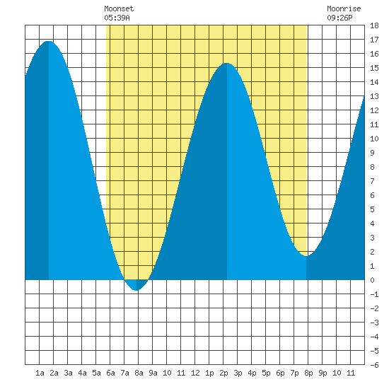 Village Rock tide chart for Sunday, April 13, 2025