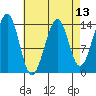Village Rock tide chart for Sunday, April 13, 2025