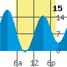 Village Rock tide chart for Tuesday, April 15, 2025