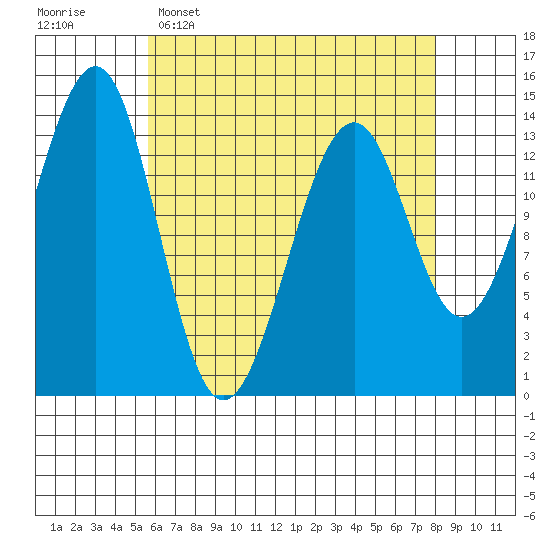 Village Rock tide chart for Wednesday, April 16, 2025