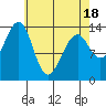 Village Rock tide chart for Friday, April 18, 2025
