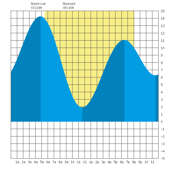 Village Rock tide chart for Saturday, April 19, 2025