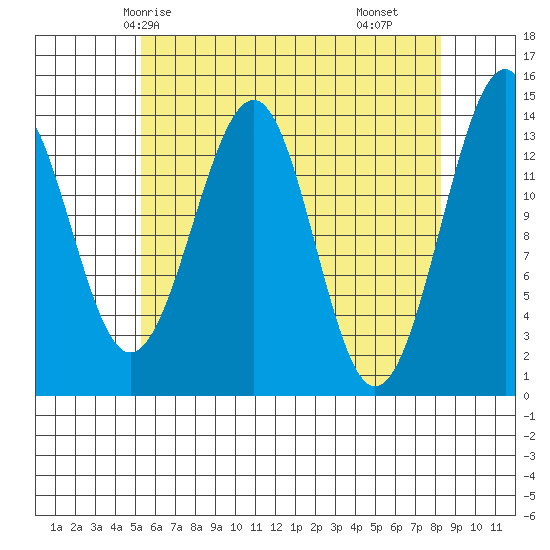 Village Rock tide chart for Thursday, April 24, 2025