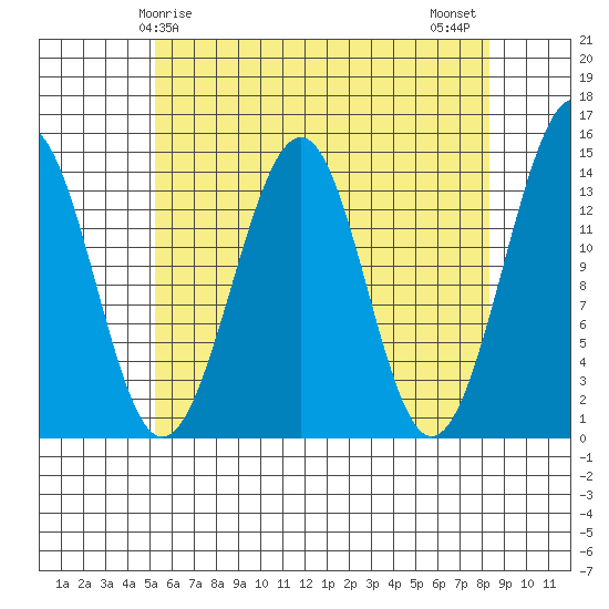 Village Rock tide chart for Friday, April 25, 2025