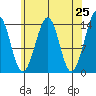 Village Rock tide chart for Friday, April 25, 2025