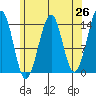 Village Rock tide chart for Saturday, April 26, 2025
