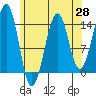 Village Rock tide chart for Monday, April 28, 2025