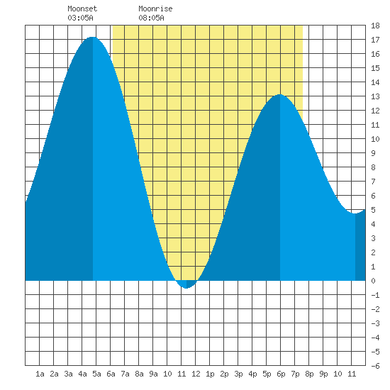 Village Rock tide chart for Thursday, April 3, 2025