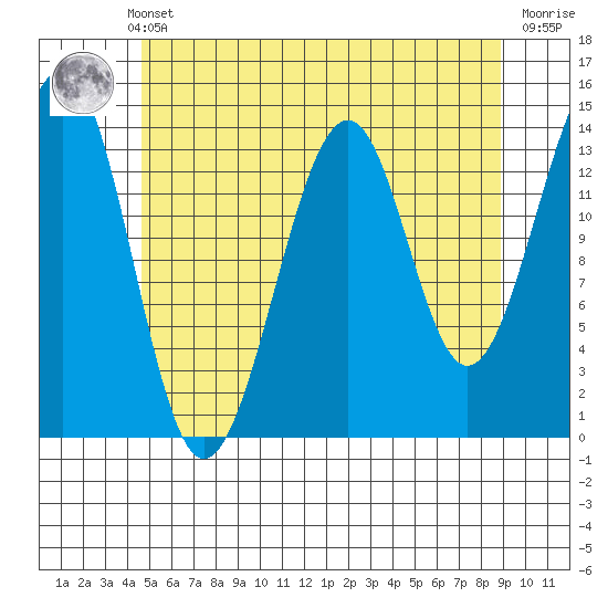 Village Rock tide chart for Monday, May 12, 2025