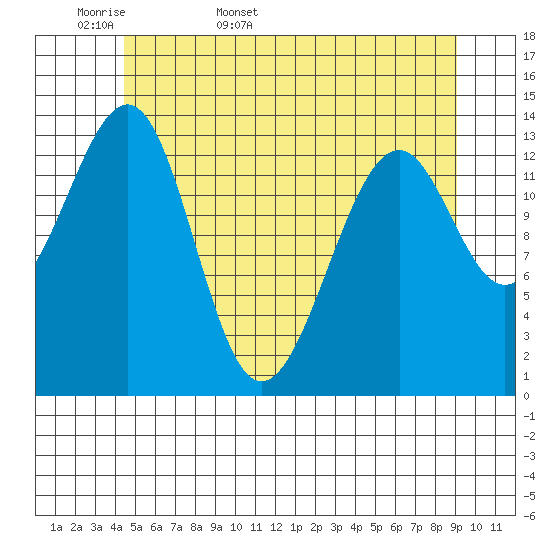 Village Rock tide chart for Sunday, May 18, 2025