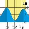 Village Rock tide chart for Monday, May 19, 2025
