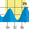 Village Rock tide chart for Wednesday, May 21, 2025