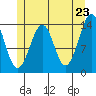 Village Rock tide chart for Friday, May 23, 2025