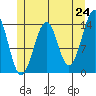 Village Rock tide chart for Saturday, May 24, 2025