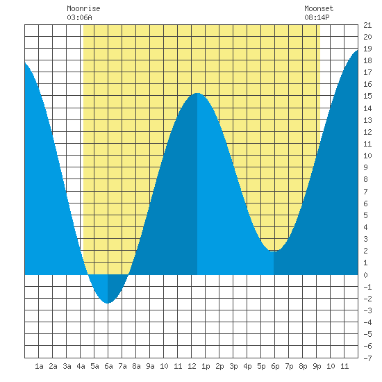 Village Rock tide chart for Sunday, May 25, 2025
