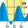 Village Rock tide chart for Thursday, May 29, 2025