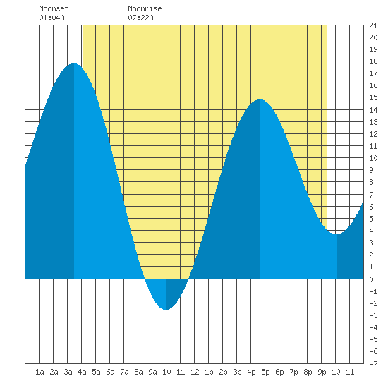 Village Rock tide chart for Friday, May 30, 2025
