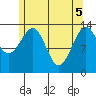 Village Rock tide chart for Monday, May 5, 2025