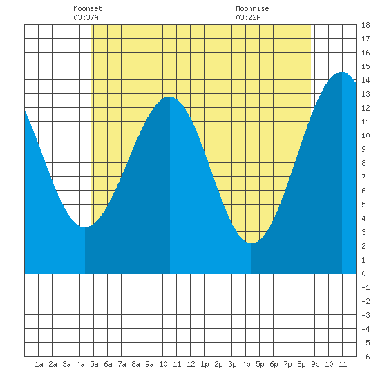 Village Rock tide chart for Wednesday, May 7, 2025