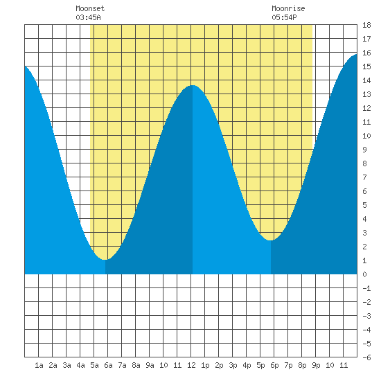 Village Rock tide chart for Friday, May 9, 2025