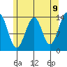 Village Rock tide chart for Friday, May 9, 2025