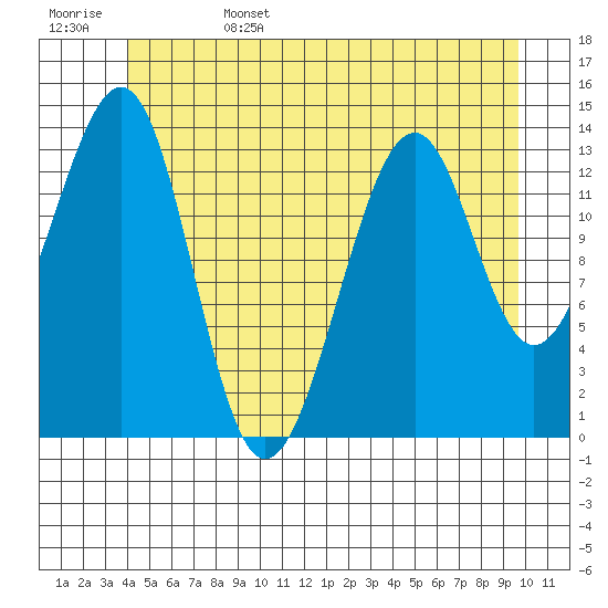 Village Rock tide chart for Sunday, June 15, 2025