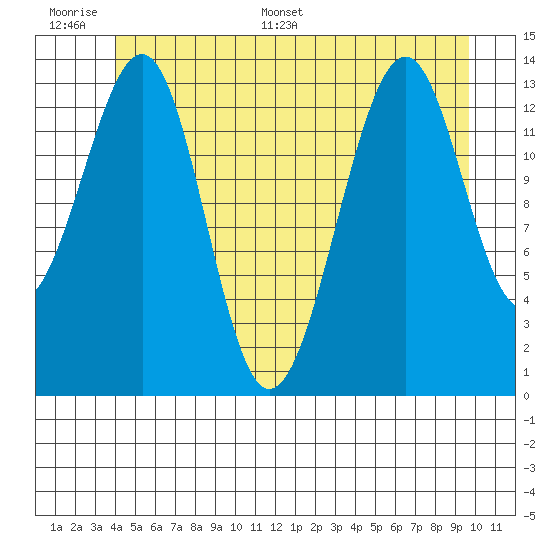Village Rock tide chart for Tuesday, June 17, 2025