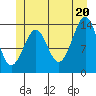 Village Rock tide chart for Friday, June 20, 2025