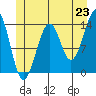 Village Rock tide chart for Monday, June 23, 2025